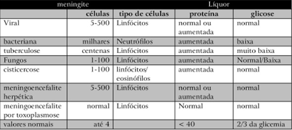 Tabela 1 Característica do líquor nas meningites